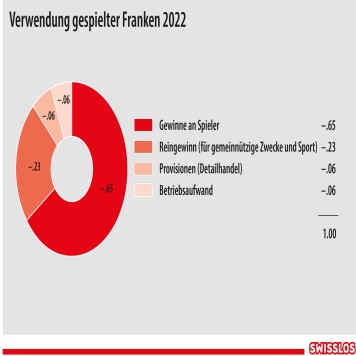 Grafico a torta su ogni singolo franco giocato