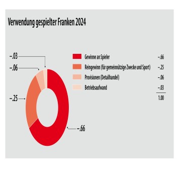 Graphique à secteurs de chaque franc joué 